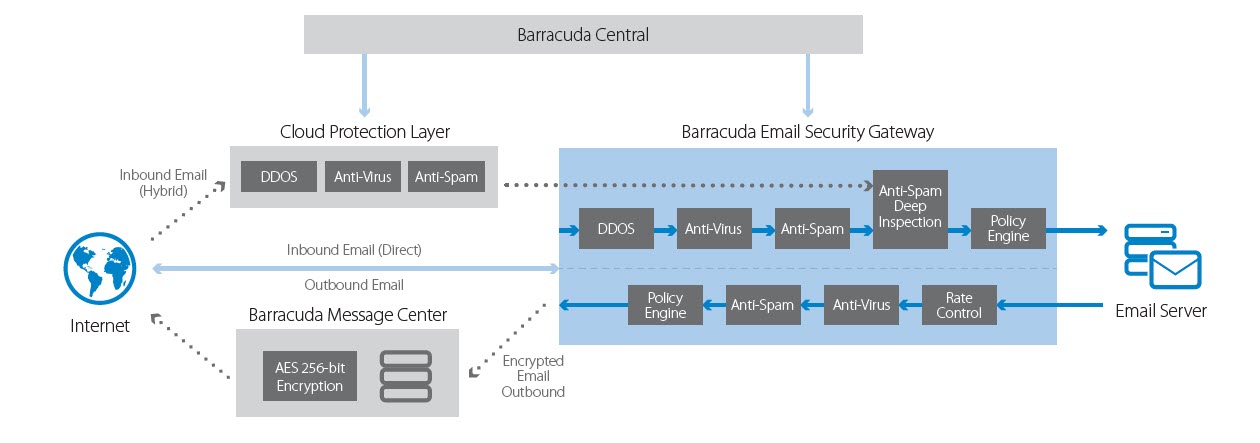 Barracuda Email Security